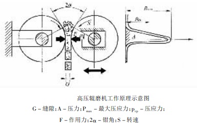  高压辊磨机工作原理示意图