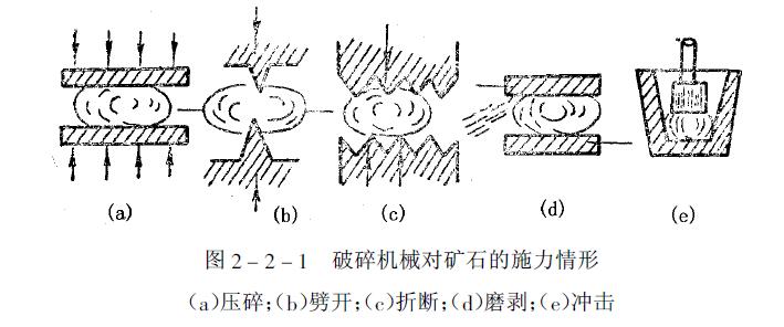 颚式破碎机械对矿石的施力情形