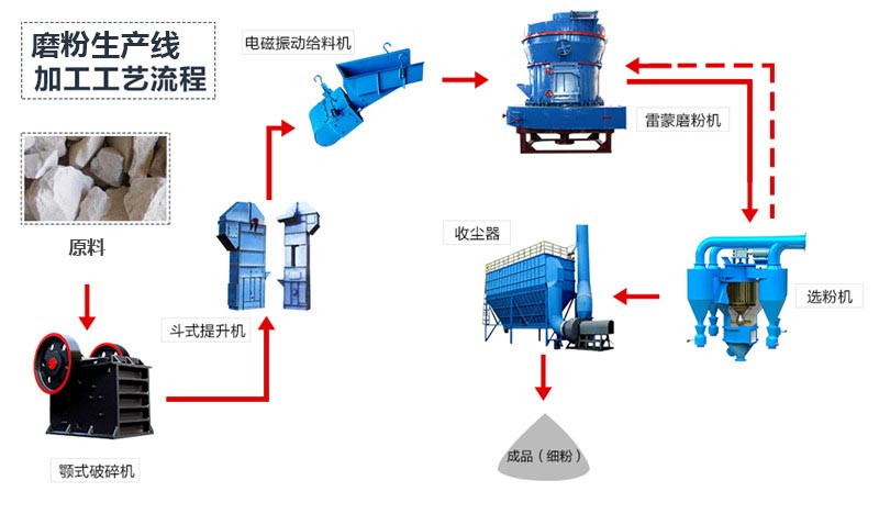 石灰石磨粉生产线工艺流程 石灰石磨粉生产线工艺流程