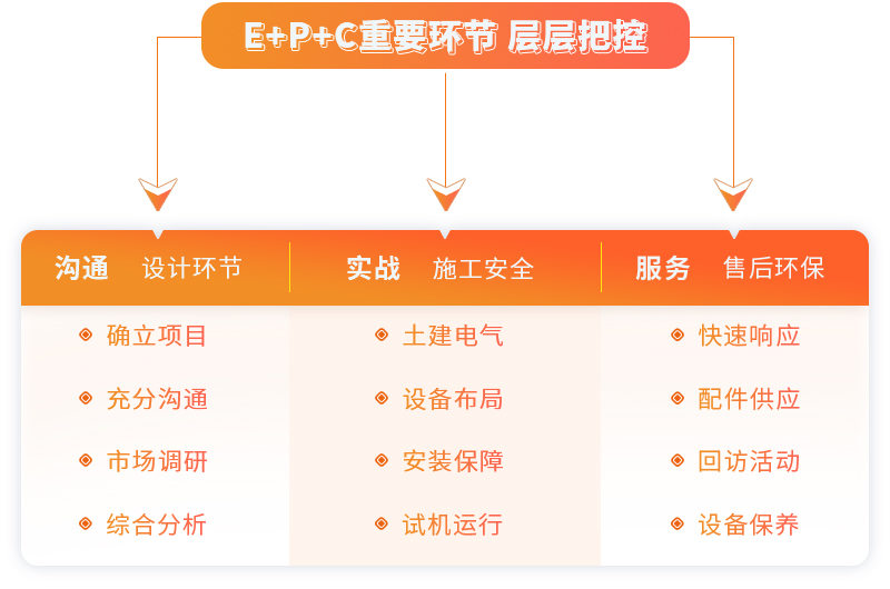 多宝手机网页版登录入口提供EPC项目总包服务